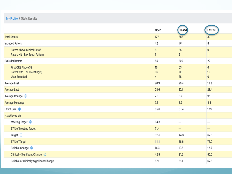 A screen shot from Better Outcomes Now showing the comparison of the last 30 closed clients to the total closed data set